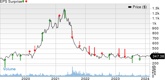 The Boston Beer Company, Inc. Price and EPS Surprise