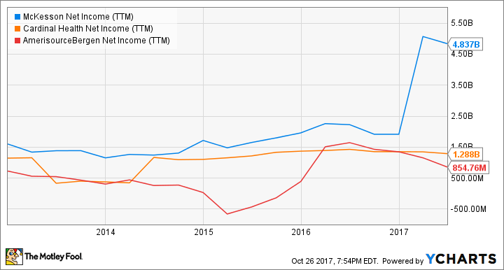 Chart of McKesson, Cardinal Health, and AmerisourceBergen trailing 12-month net income