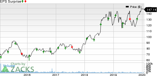 HCA Healthcare, Inc. Price and EPS Surprise