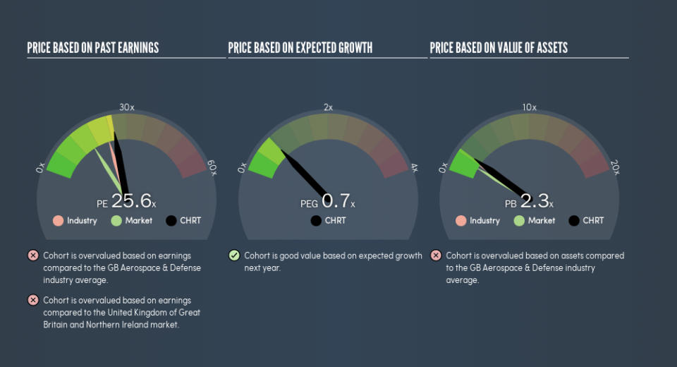 AIM:CHRT Price Estimation Relative to Market, May 20th 2019