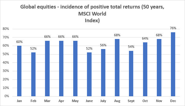 Looking at the MSCI World Index, the average monthly total returns over the last half century ranged from -0.31% in September to 1.71% in January. Graphic: Bestinvest