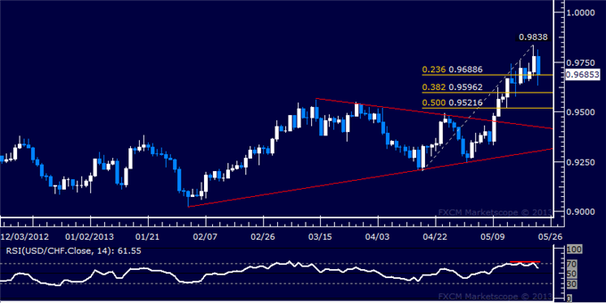 Forex_USDCHF_Technical_Analysis_05.23.2013_body_Picture_5.png, USD/CHF Technical Analysis 05.23.2013