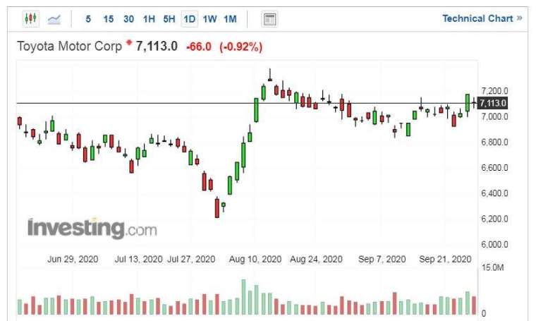 豐田汽車股價走勢日線圖 (圖片：Investing.com)