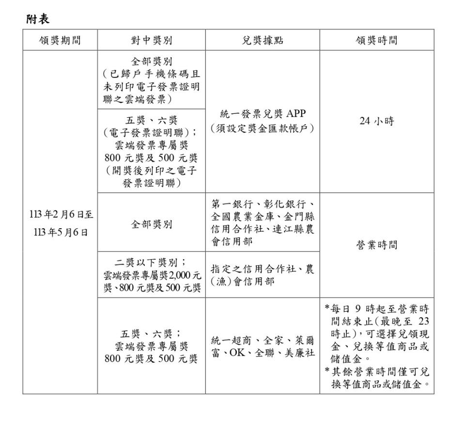 112年11-12月發票領獎據點、時間表。（圖／財政部提供）