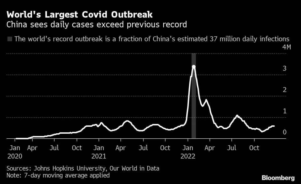 Evoluci&#xf3;n de los casos de covid en el mundo desde 2020. Todo indica que el actual brote que est&#xe1; sufriendo China ser&#xe1; el m&#xe1;s grande jam&#xe1;s visto hasta la fecha. Foto: Getty Images. 