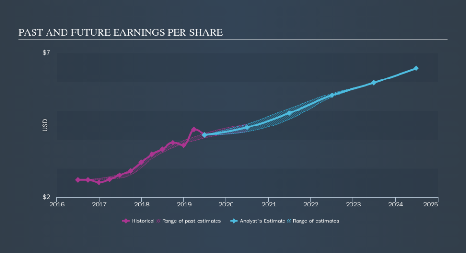 NYSE:BR Past and Future Earnings, November 1st 2019