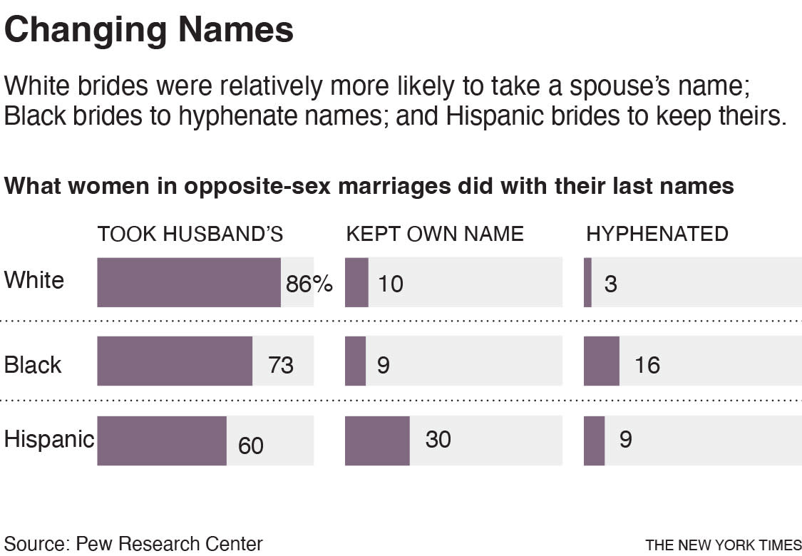 La tradición nupcial estadounidense de adoptar el apellido del marido sigue en boga. El gráfico desglosa las prácticas maritales de asignación de nombres por etnia.