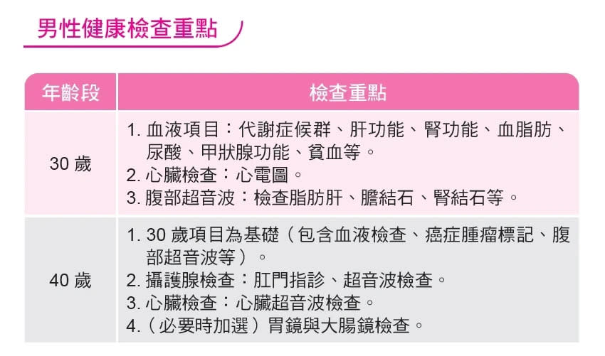 男生和女生健康檢查項目都一樣嗎？