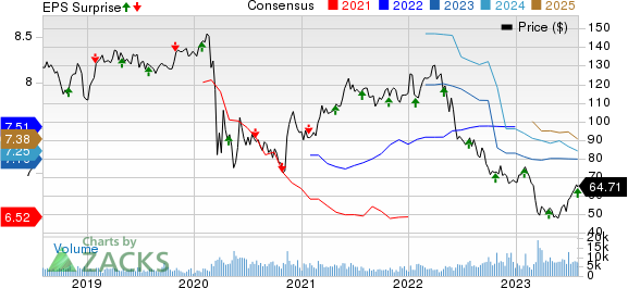 Boston Properties, Inc. Price, Consensus and EPS Surprise