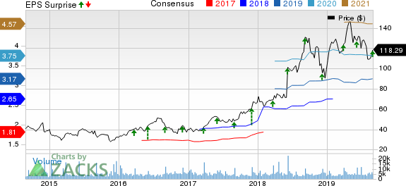 Five Below, Inc. Price, Consensus and EPS Surprise