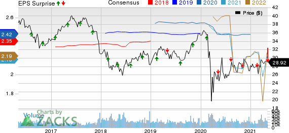 PPL Corporation Price, Consensus and EPS Surprise