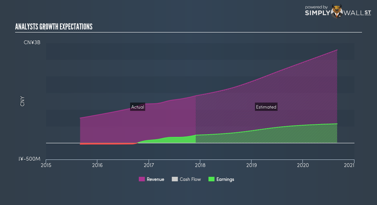 NYSE:BEDU Future Profit Mar 19th 18