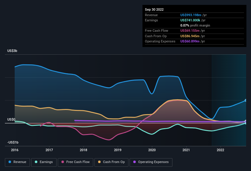 earnings-and-revenue-history