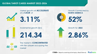 Technavio has announced its latest market research report titled Global Tarot Cards Market