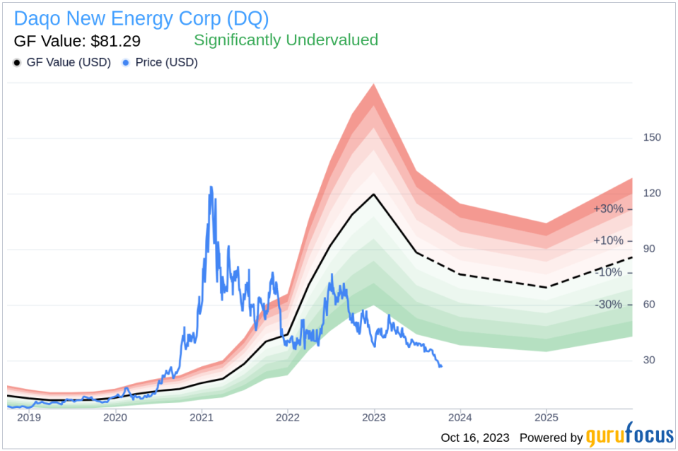 Daqo New Energy (DQ): An Undervalued Gem in the Energy Sector?