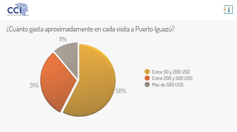 El tipo de cambio incentiva a extranjeros a comprar en Iguazú. El 42% de los consultados dijo que gasta o gastaría entre 200 y más de 500 dólares en comercios, restaurantes y servicios argentinos.