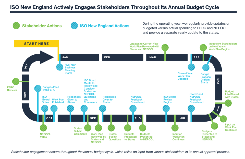 A graphic from ISO New England shows the regional grid operator’s annual budget cycle.