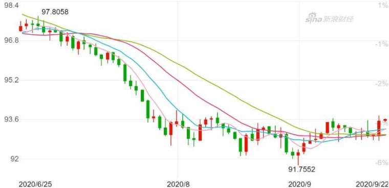 美元指數日K線圖。(來源：新浪財經)