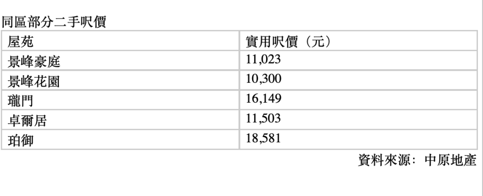 同區部分二手呎價