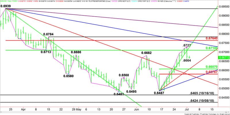 Daily NZD/USD