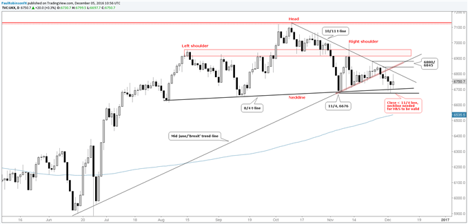 FTSE 100 Tech Update: Neckline Holding (For Now)