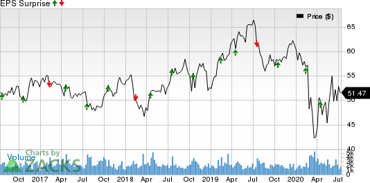 Sonoco Products Company Price and EPS Surprise