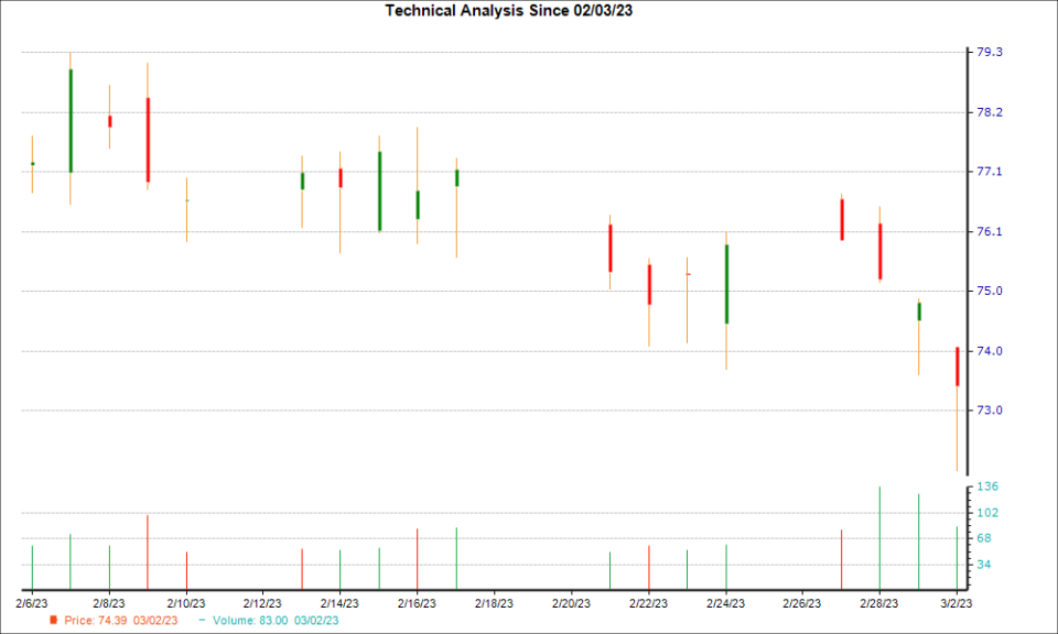 1-month candlestick chart for EWBC