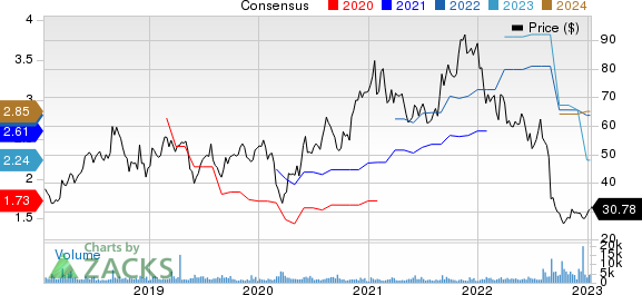 Semtech Corporation Price and Consensus