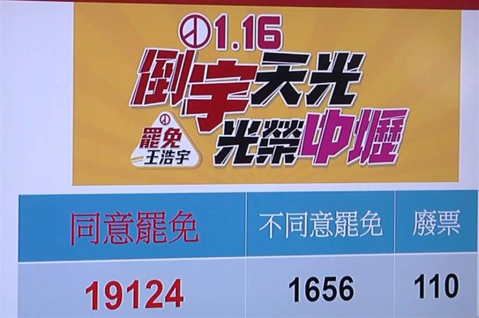 罷免王浩宇總部開票統計畫面。(圖/中時新聞網)