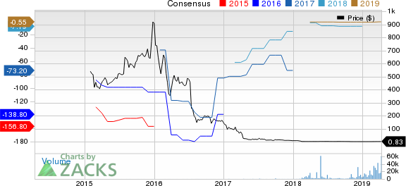 Avinger, Inc. Price and Consensus