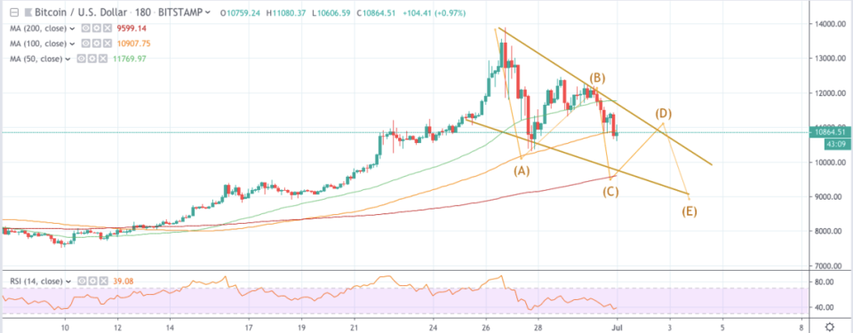 bitcoin price analysis