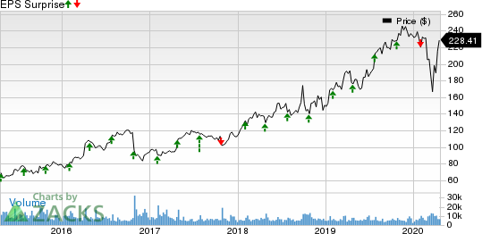 Edwards Lifesciences Corporation Price and EPS Surprise