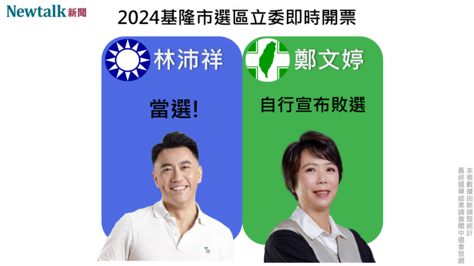 區域立委基隆市選區，民進黨鄭文婷已自行宣布敗選，由國民黨林沛祥當選立法委員。   圖 : 新頭殼製作