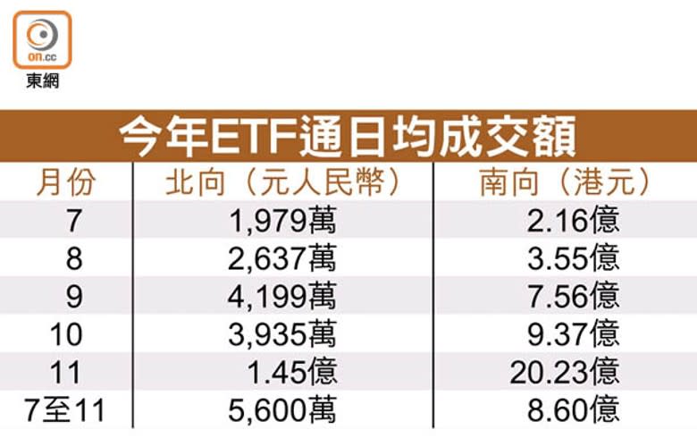 今年ETF通日均成交額