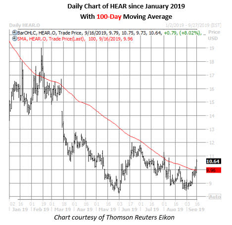 hear stock daily price chart on sept 16