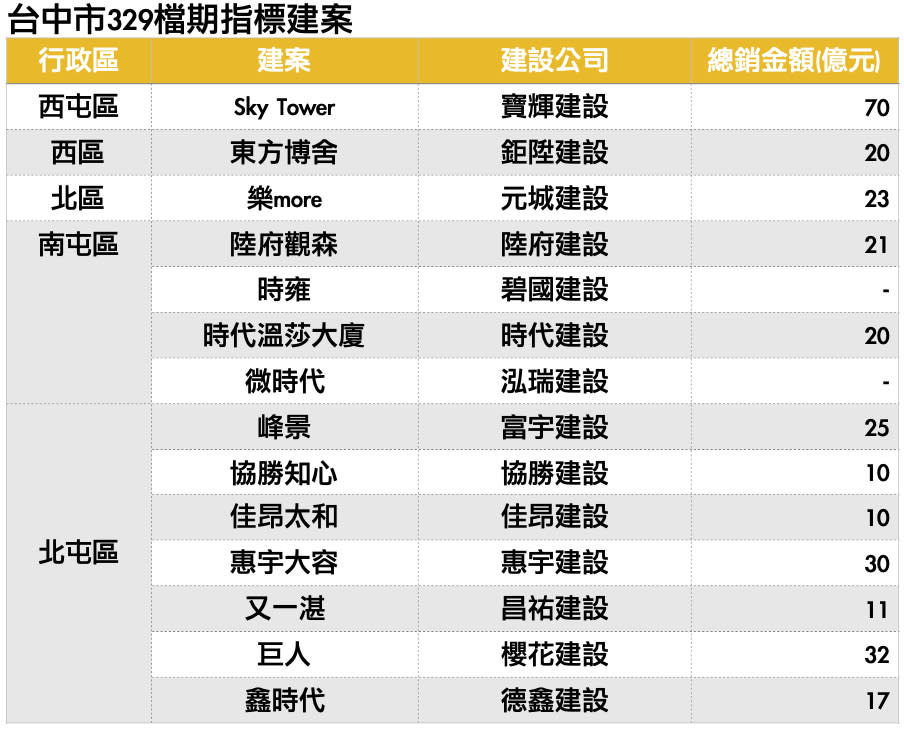 資料來源：大台中不動產公會市調