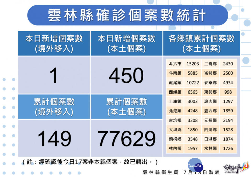 雲林縣7/18新增450例本土確診／雲林縣府提供