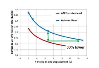 Achates opposed-piston two-stroke diesel engine: Surface-to-Volume Ratio vs Displacement