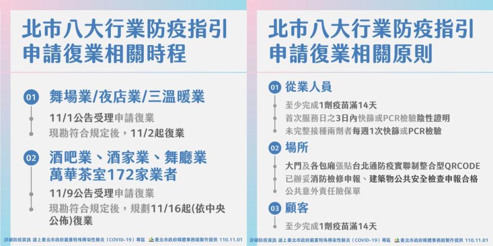 ▲台北市政府1日公布八大行業相關指引。其中顧客到舞場、夜店、三溫暖、酒吧、酒家、舞廳以及茶室等相關行業消費時，必須得施打1劑疫苗滿14天，並且出示相關證明。（圖／台北市政府提供）