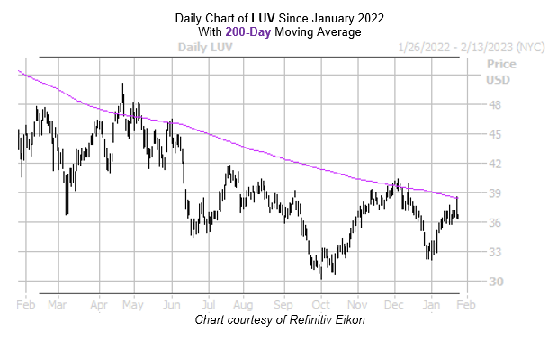 LUV Chart January 252023