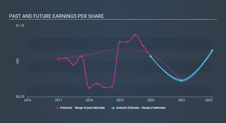 NYSE:CTS Past and Future Earnings April 8th 2020