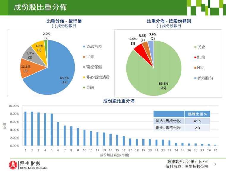 (圖表取自恒指公司)