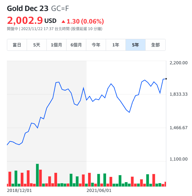 黃金股價（圖片來源：Yahoo奇摩股市）