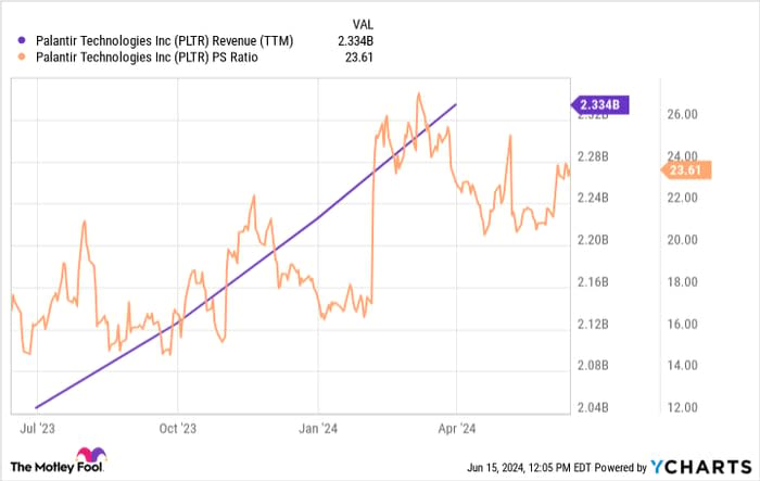 PLTR Revenue (TTM) Chart