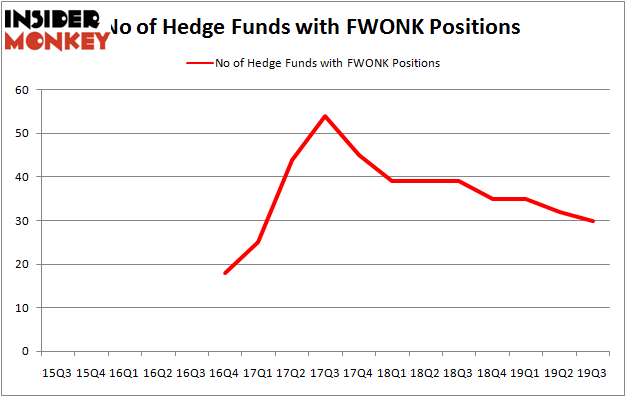 Is FWONK A Good Stock To Buy?