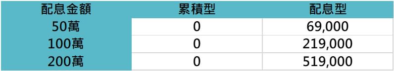 資料來源：財政部稅務入口網，「鉅亨買基金」整理，資料日期為2022/5/5。