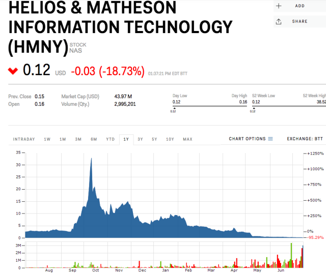 The owner of MoviePass tumbles to a new low (HMNY)