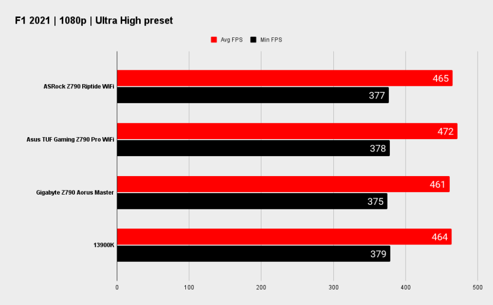 ASRock Z790 Riptide WiFi benchmarks