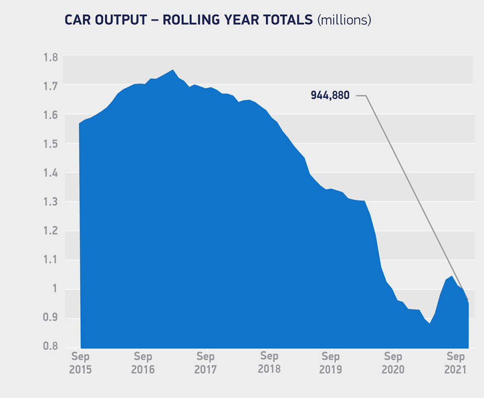 The stark impact of chip shortages. Chart: SMMT