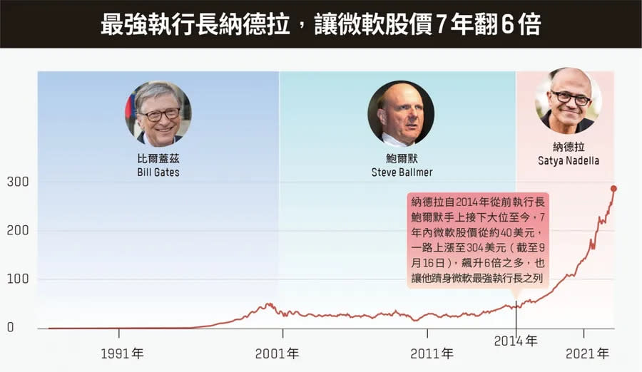 最強執行長納德拉，微軟股價7年翻6倍 圖/數位時代